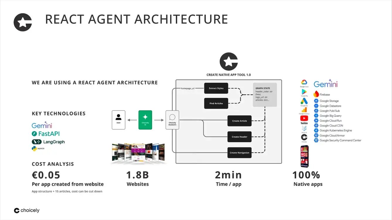 Creating-Choicely-AI-04-agent-architecture